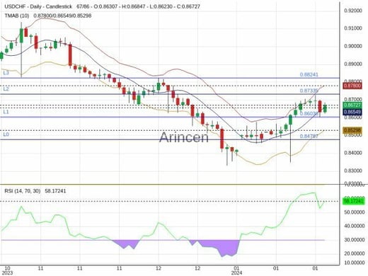 USDCHF Chart