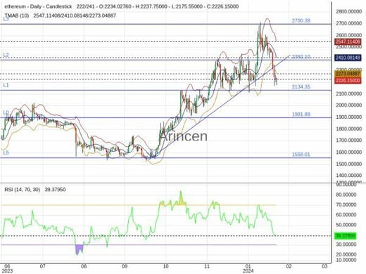 ETHUSD Chart