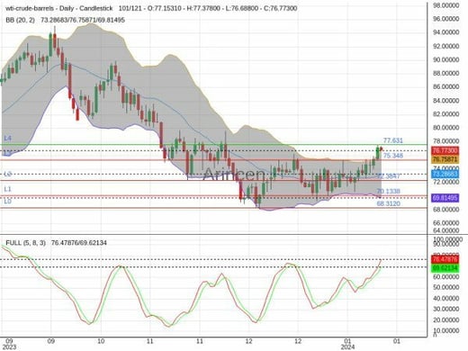 OILUSD Chart