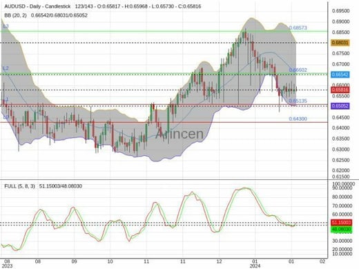 AUDUSD Chart