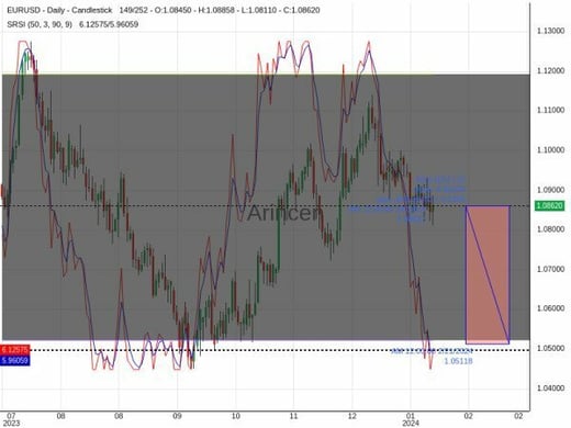 EURUSD Chart