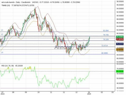 OILUSD Chart