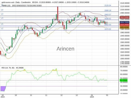 XAUUSD Chart