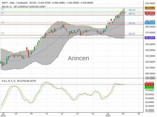 MSFT Chart