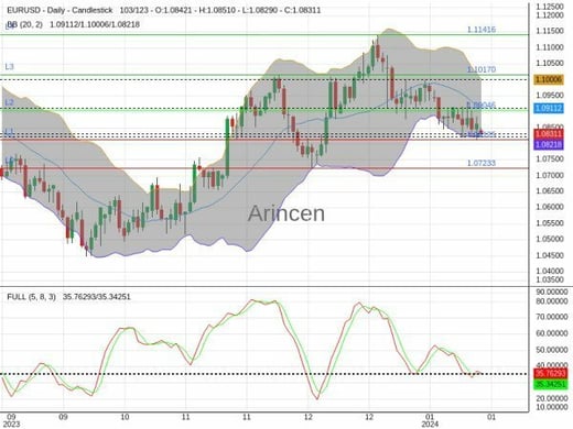 EURUSD Chart