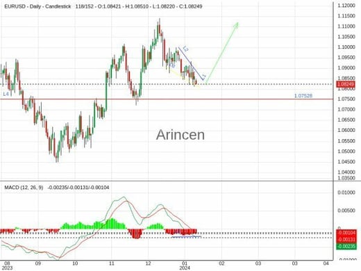 EURUSD Chart