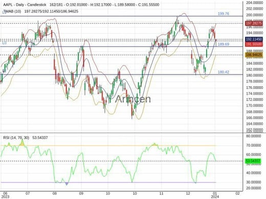 AAPL Chart