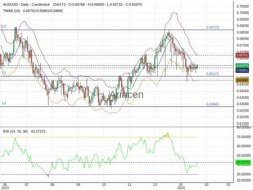 AUDUSD Chart