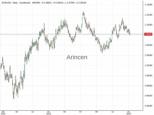 EURUSD Chart