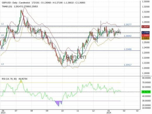 GBPUSD Chart