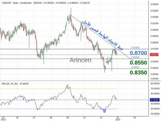 USDCHF Chart