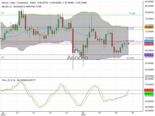 LTCUSD Chart