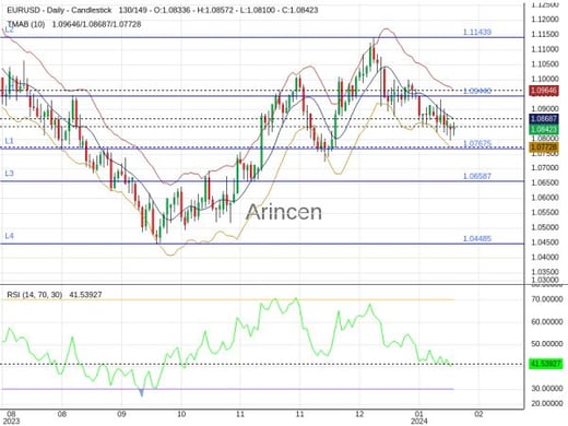 EURUSD Chart