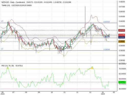 NZDUSD Chart