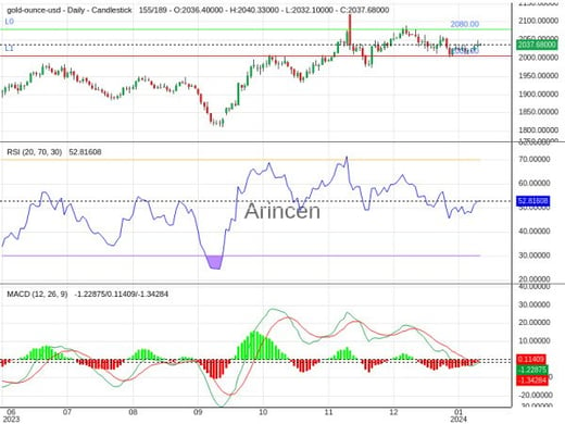 XAUUSD Chart