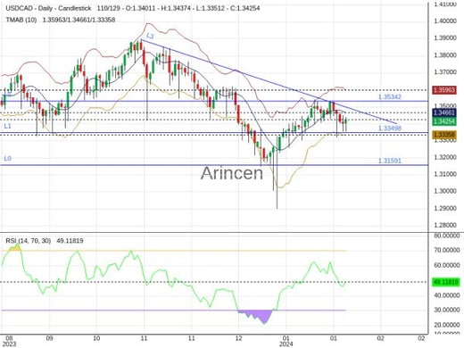 USDCAD Chart