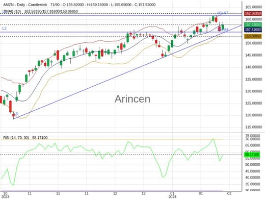 AMZN Chart