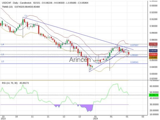 USDCHF Chart