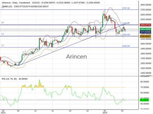 ETHUSD Chart