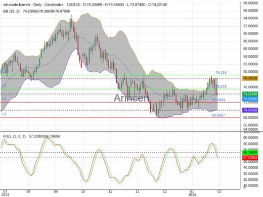 OILUSD Chart