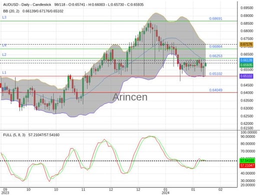 AUDUSD Chart