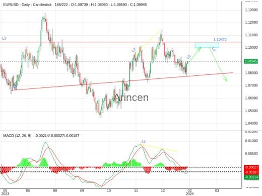 EURUSD Chart