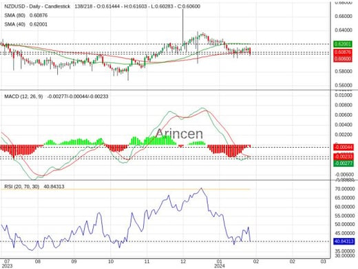 NZDUSD Chart