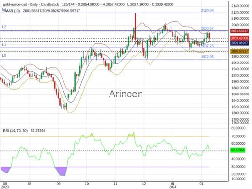 XAUUSD Chart