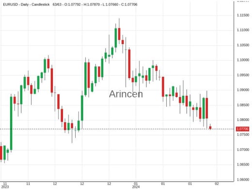 EURUSD Chart