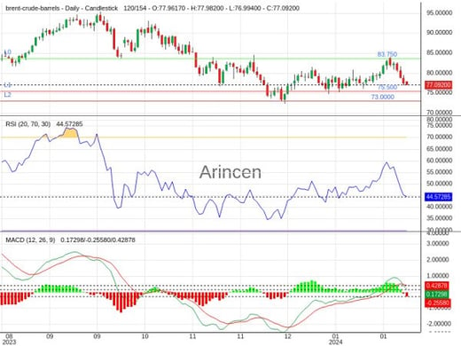 BNTUSD Chart