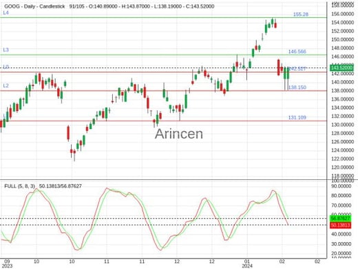 GOOG Chart