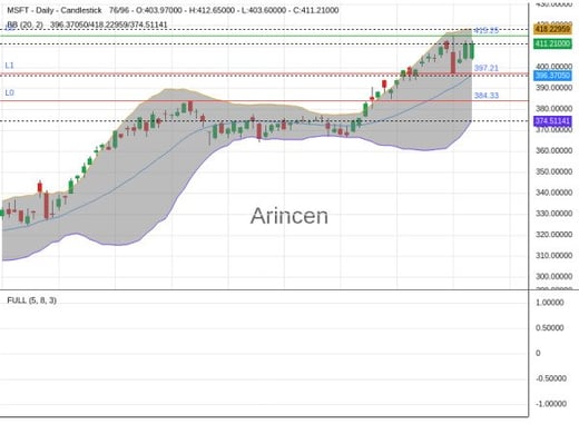 MSFT Chart