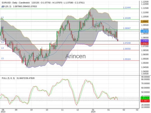 EURUSD Chart