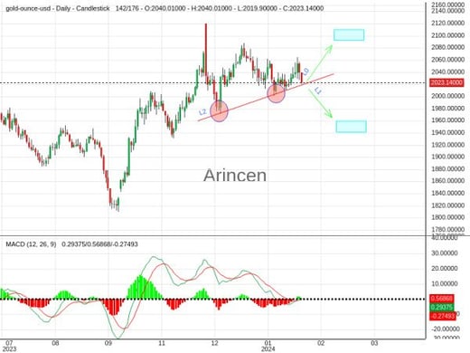 XAUUSD Chart