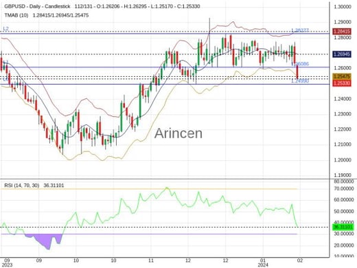 GBPUSD Chart