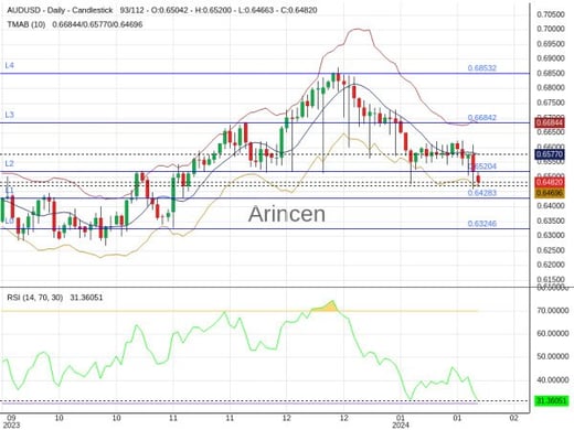 AUDUSD Chart