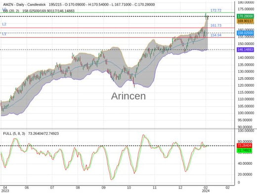 AMZN Chart