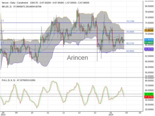 LTCUSD Chart