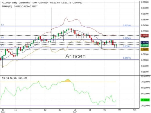 NZDUSD Chart