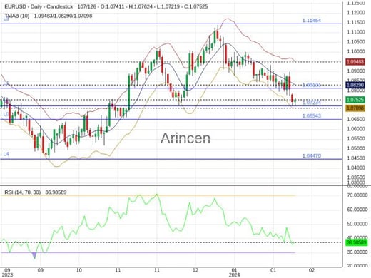 EURUSD Chart