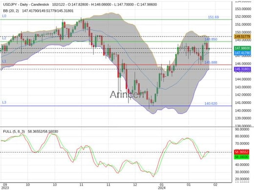 USDJPY Chart