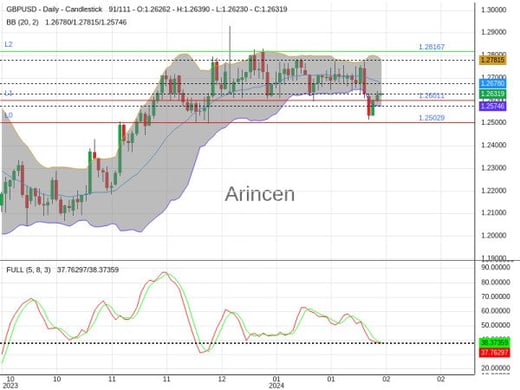 GBPUSD Chart