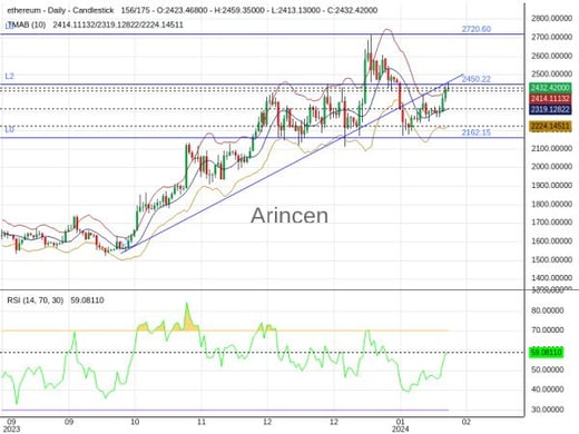 ETHUSD Chart