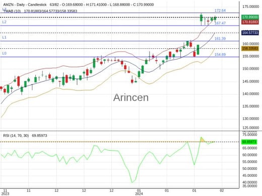 AMZN Chart