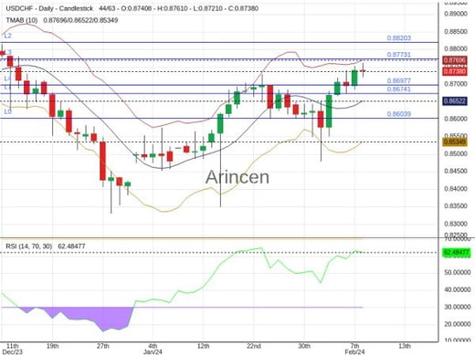 USDCHF Chart