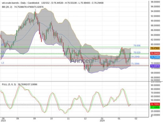 OILUSD Chart