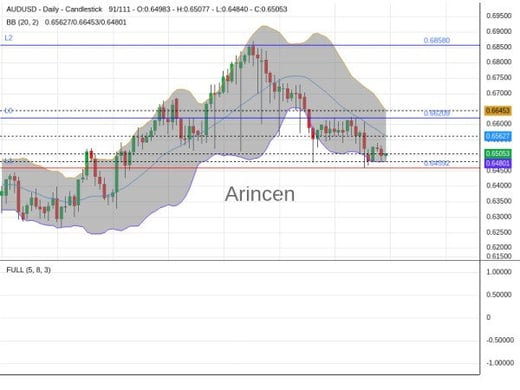 AUDUSD Chart