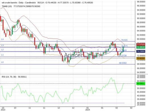 OILUSD Chart