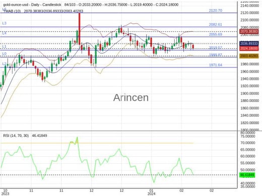 XAUUSD Chart