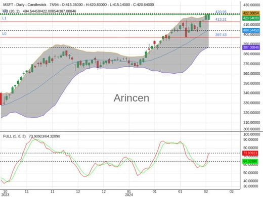 MSFT Chart